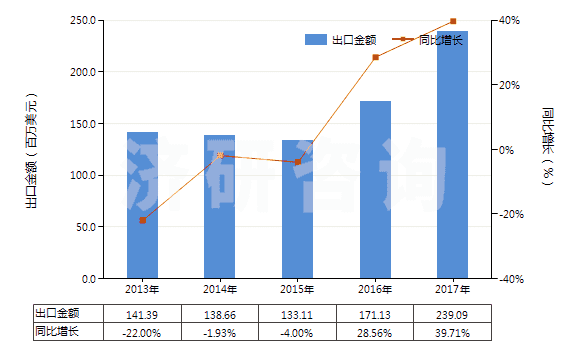 2013-2017年中國聚酰胺-6的切片(HS39081012)出口總額及增速統(tǒng)計